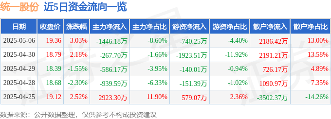 股票行情快报:统一股份(600506)5月6日主力资金净卖出1446.18万元