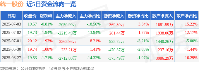 股票行情快报：统一股份（600506）7月3日主力资金净卖出2050.90万元