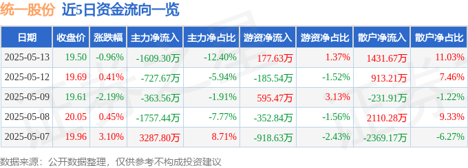 股票行情快报：统一股份（600506）5月13日主力资金净卖出1609.30万元