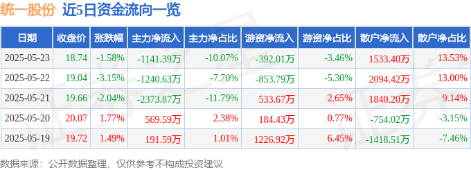 股票行情快报：统一股份（600506）5月23日主力资金净卖出1141.39万元