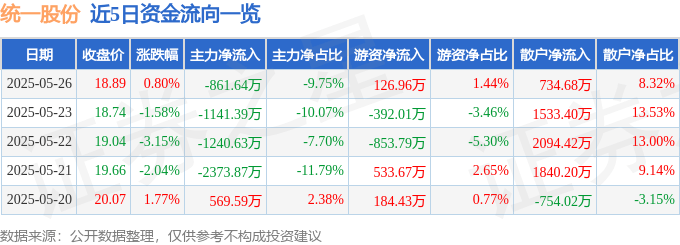 股票行情快报：统一股份（600506）5月26日主力资金净卖出861.64万元