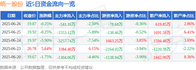 股票行情快报：统一股份（600506）6月26日主力资金净卖出541.16万元