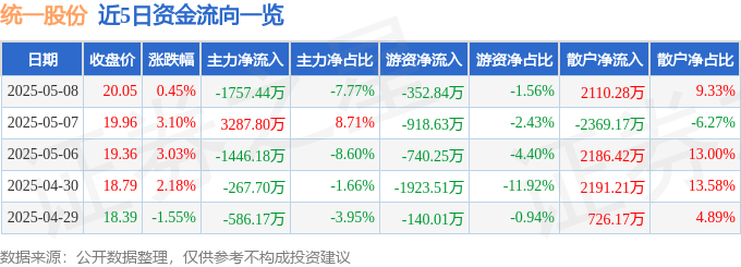 股票行情快报：统一股份（600506）5月8日主力资金净卖出1757.44万元