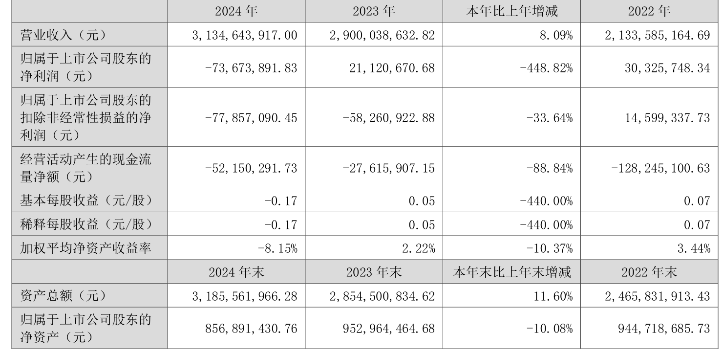 温州宏丰：2024年亏损7367.39万元