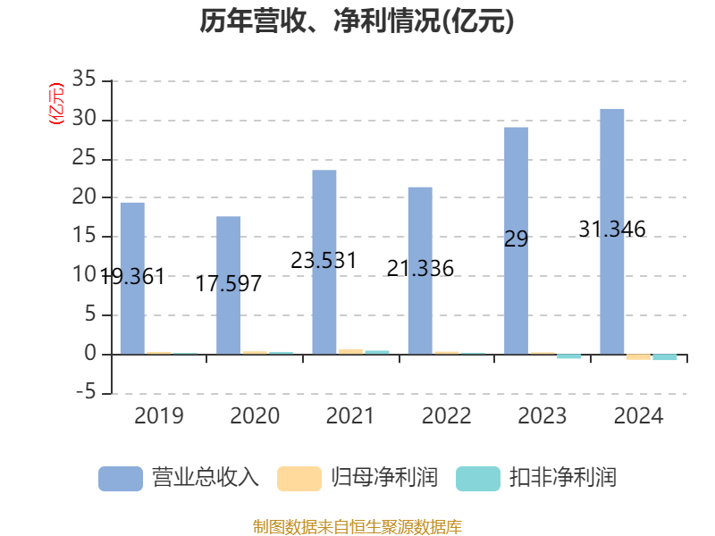 温州宏丰：2024年亏损7367.39万元