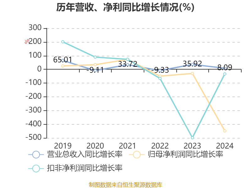 温州宏丰：2024年亏损7367.39万元