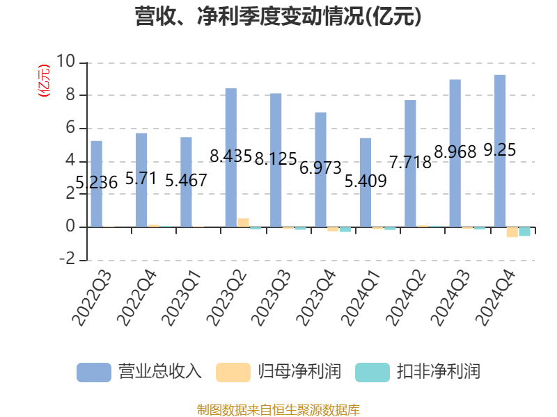 温州宏丰：2024年亏损7367.39万元