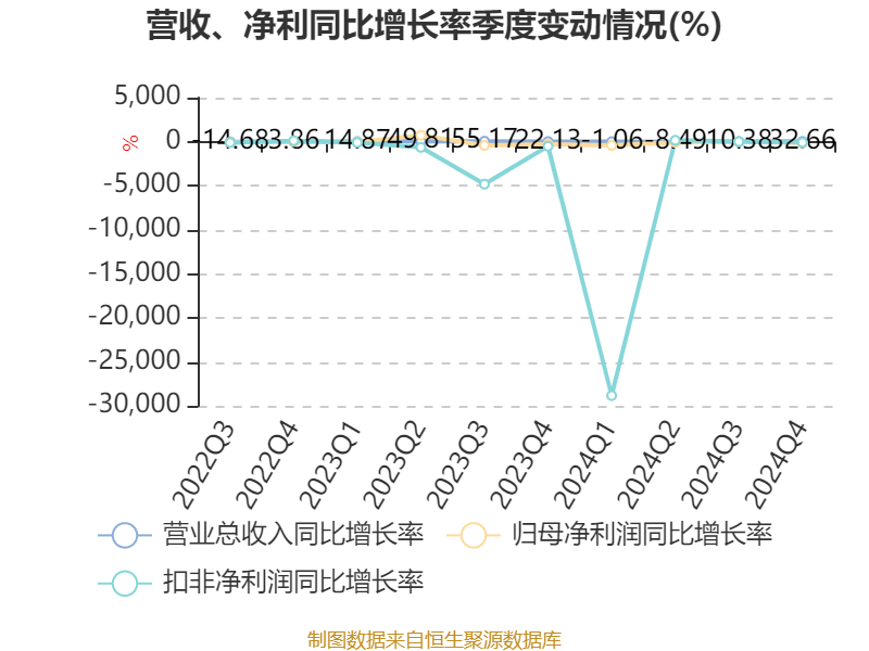 温州宏丰：2024年亏损7367.39万元