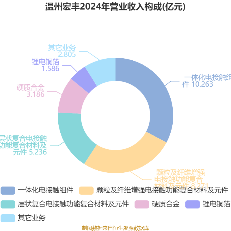 温州宏丰：2024年亏损7367.39万元