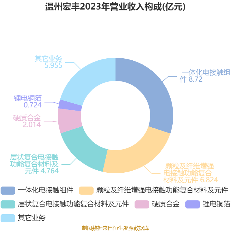 温州宏丰：2024年亏损7367.39万元