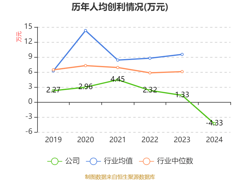 温州宏丰：2024年亏损7367.39万元