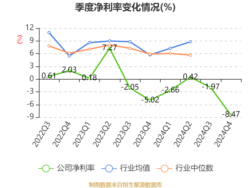 温州宏丰：2024年亏损7367.39万元