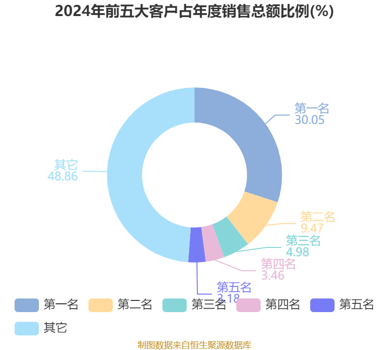 温州宏丰：2024年亏损7367.39万元