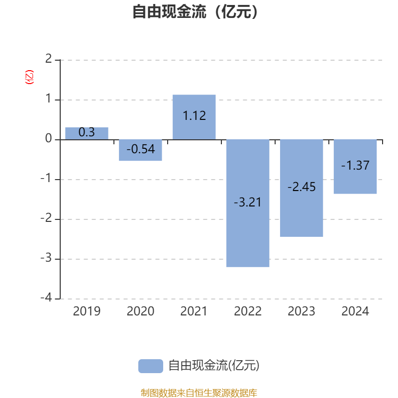 温州宏丰：2024年亏损7367.39万元