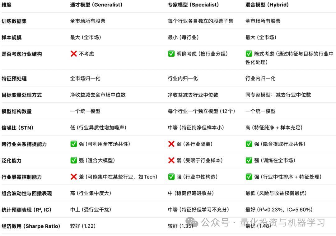 股票收益预测：如何设计跨行业预测的机器学习模型？