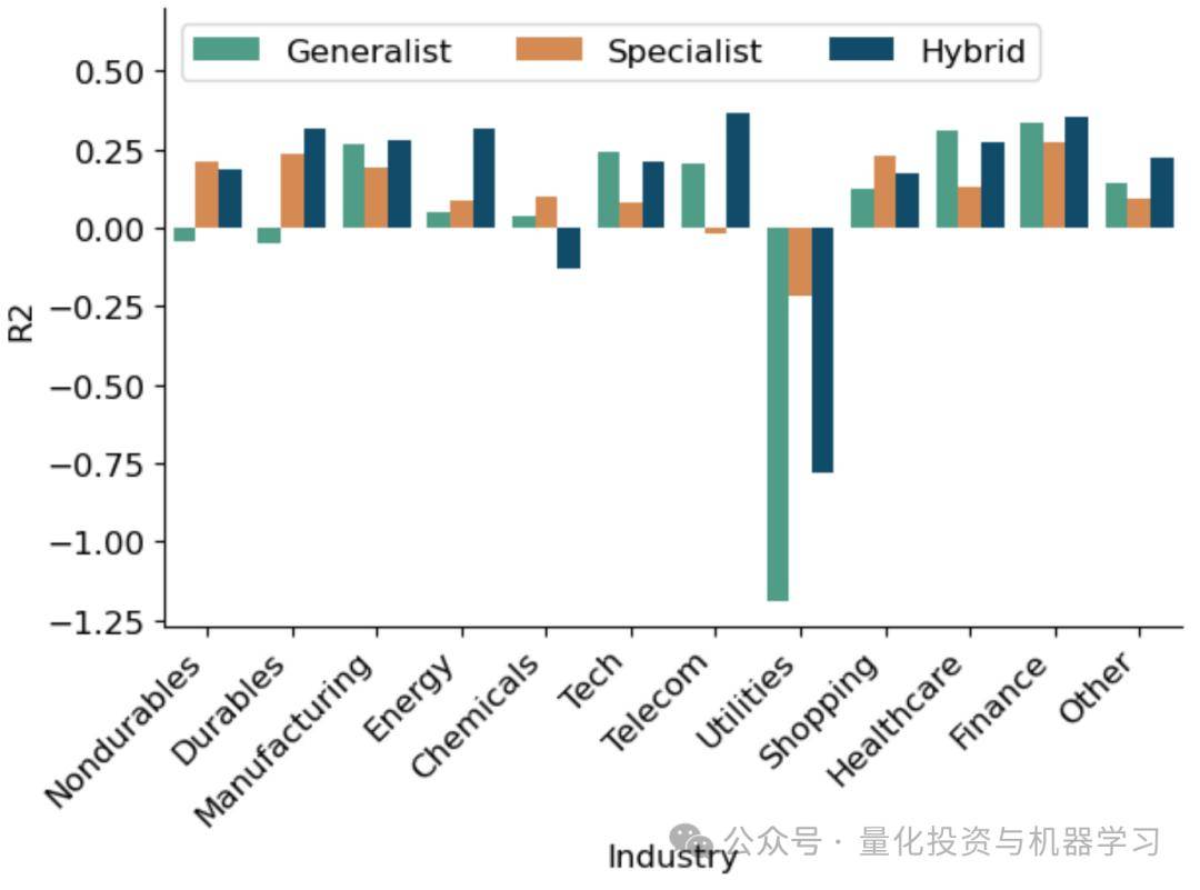 股票收益预测：如何设计跨行业预测的机器学习模型？