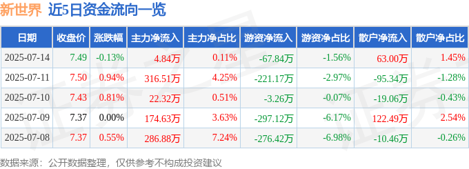 股票行情快报：新世界（600628）7月14日主力资金净买入4.84万元