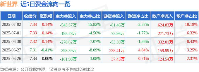 股票行情快报：新世界（600628）7月2日主力资金净卖出543.37万元