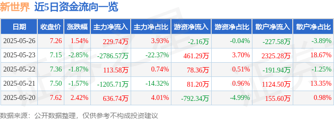 股票行情快报：新世界（600628）5月26日主力资金净买入229.74万元