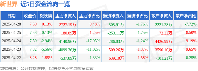 股票行情快报：新世界（600628）4月28日主力资金净买入2727.19万元
