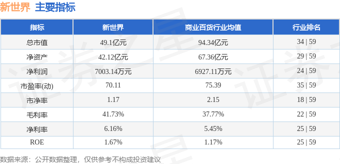 股票行情快报：新世界（600628）4月28日主力资金净买入2727.19万元