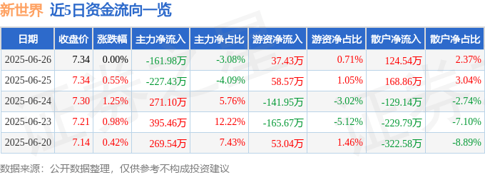 股票行情快报：新世界（600628）6月26日主力资金净卖出161.98万元