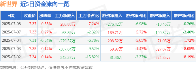 股票行情快报：新世界（600628）7月8日主力资金净买入286.88万元