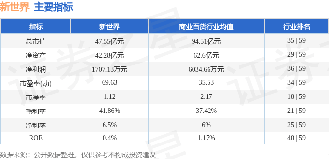 股票行情快报：新世界（600628）5月15日主力资金净买入224.46万元