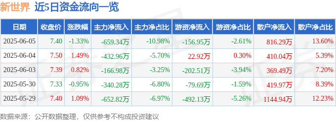 股票行情快报：新世界（600628）6月5日主力资金净卖出659.34万元