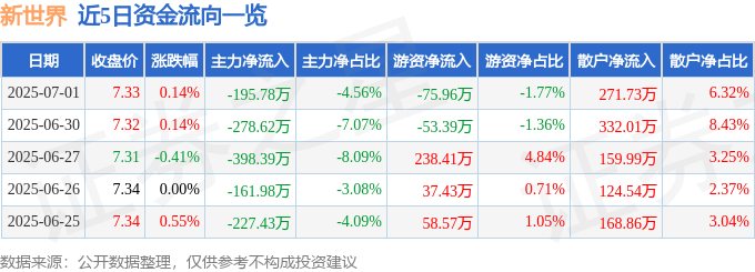 股票行情快报：新世界（600628）7月1日主力资金净卖出195.78万元