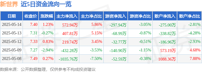 股票行情快报：新世界（600628）5月14日主力资金净买入572.94万元