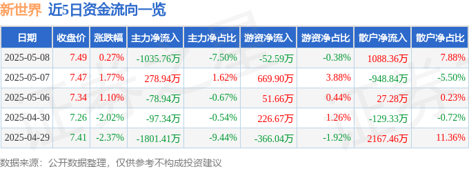 股票行情快报：新世界（600628）5月8日主力资金净卖出1035.76万元