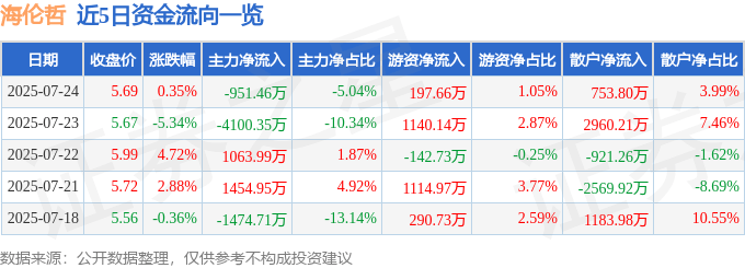 股票行情快报：海伦哲（300201）7月24日主力资金净卖出951.46万元