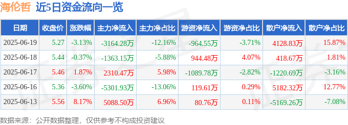 股票行情快报：海伦哲（300201）6月19日主力资金净卖出3164.28万元