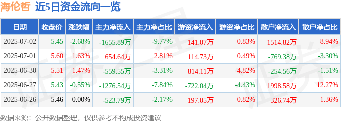 股票行情快报：海伦哲（300201）7月2日主力资金净卖出1655.89万元