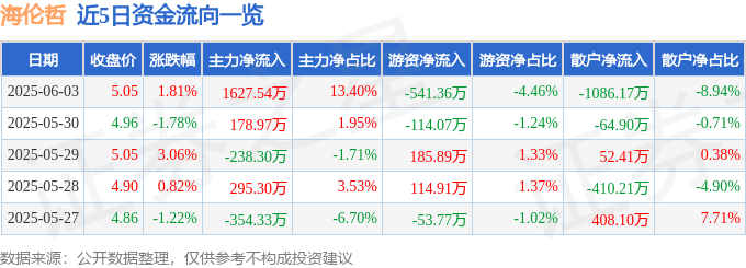 股票行情快报：海伦哲（300201）6月3日主力资金净买入1627.54万元