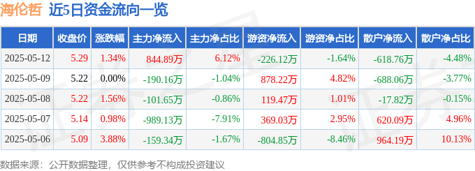 股票行情快报：海伦哲（300201）5月12日主力资金净买入844.89万元