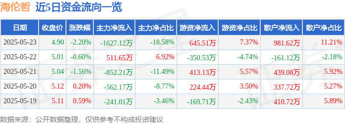 股票行情快报：海伦哲（300201）5月23日主力资金净卖出1627.12万元