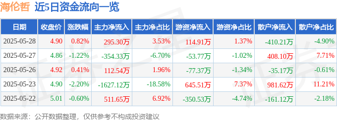 股票行情快报：海伦哲（300201）5月28日主力资金净买入295.30万元