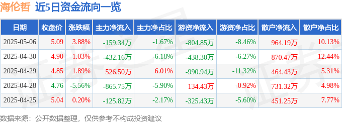 股票行情快报：海伦哲（300201）5月6日主力资金净卖出159.34万元