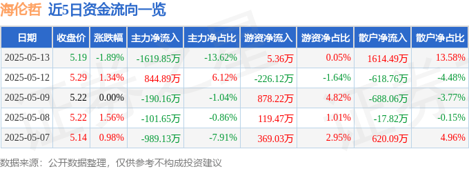 股票行情快报：海伦哲（300201）5月13日主力资金净卖出1619.85万元