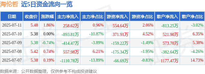 股票行情快报：海伦哲（300201）7月11日主力资金净买入258.62万元