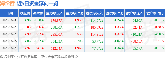 股票行情快报：海伦哲（300201）5月30日主力资金净买入178.97万元