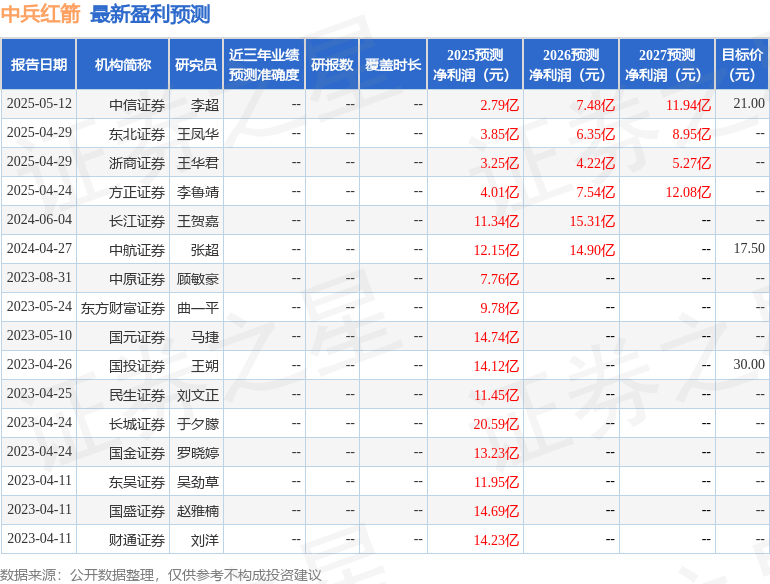 中原证券：给予中兵红箭增持评级
