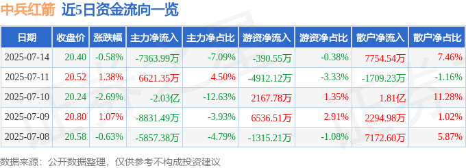 股票行情快报：中兵红箭（000519）7月14日主力资金净卖出7363.99万元