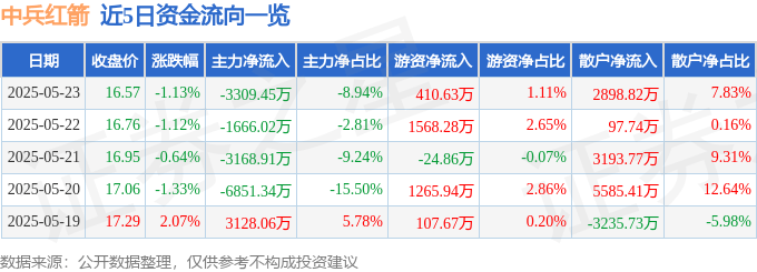 股票行情快报：中兵红箭（000519）5月23日主力资金净卖出3309.45万元