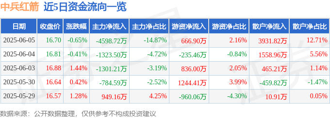 股票行情快报：中兵红箭（000519）6月5日主力资金净卖出4598.72万元