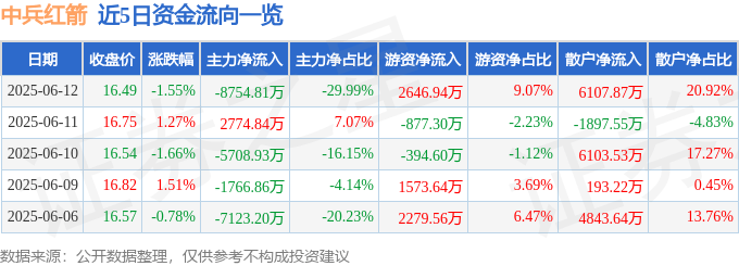 股票行情快报：中兵红箭（000519）6月12日主力资金净卖出8754.81万元