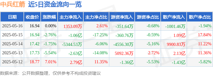 股票行情快报：中兵红箭（000519）5月16日主力资金净买入1353.09万元