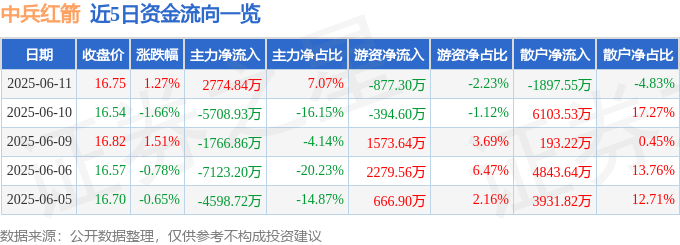 股票行情快报:中兵红箭(000519)6月11日主力资金净买入2774.84万元